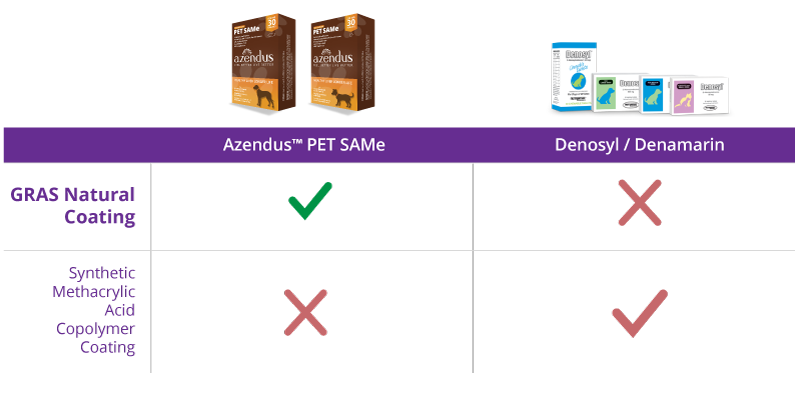 PET SAMe Supplement Chart